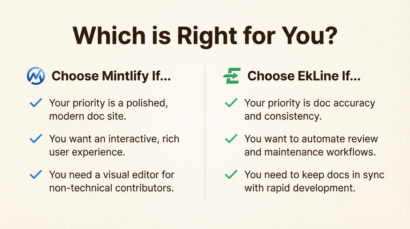 A summary infographic helping users decide between the two platforms in the EkLine vs Mintlify comparison based on their primary pain points.