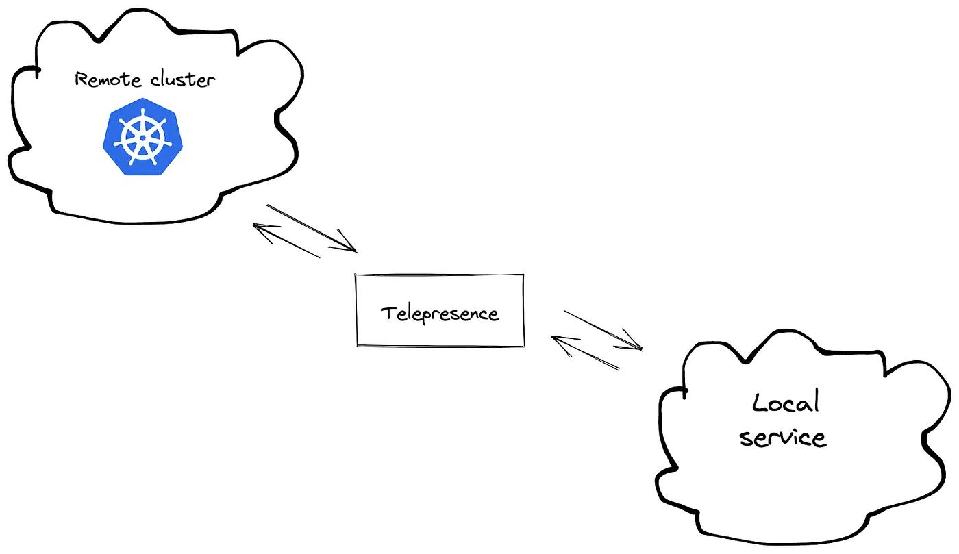 local service and remote kubernetes cluster interaction