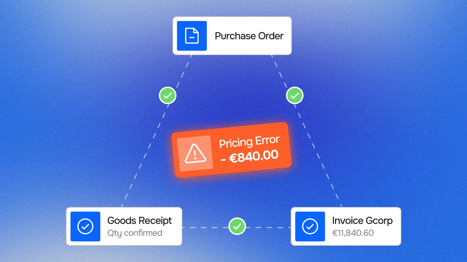 three-way matching automation