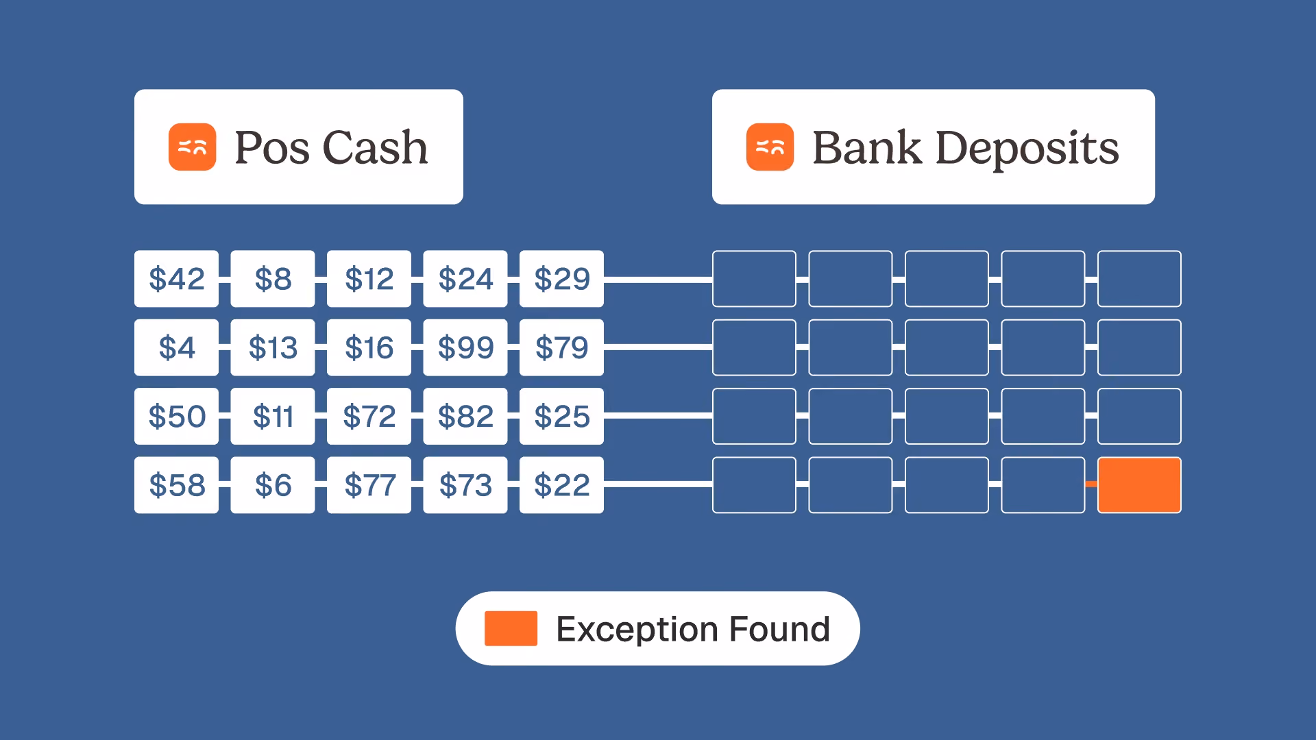 Why your POS revenue never matches your accounting