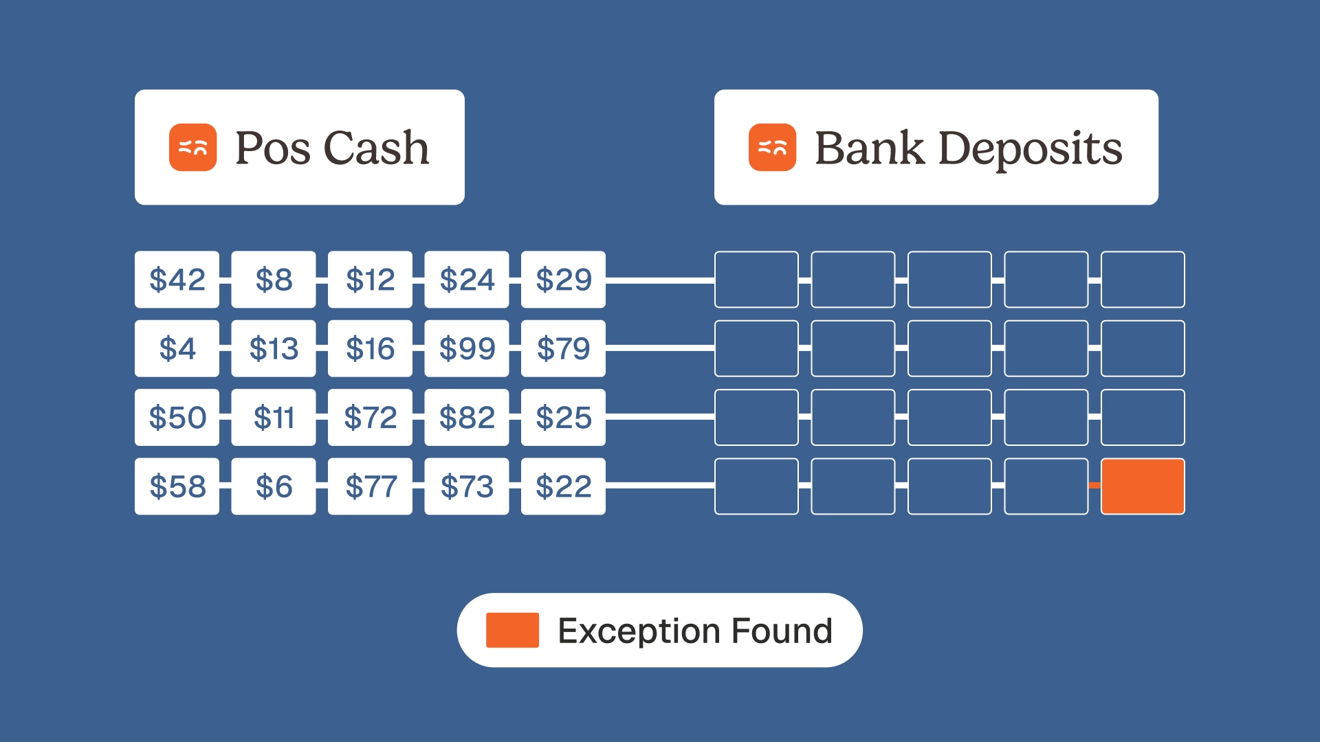Why your POS revenue never matches your accounting