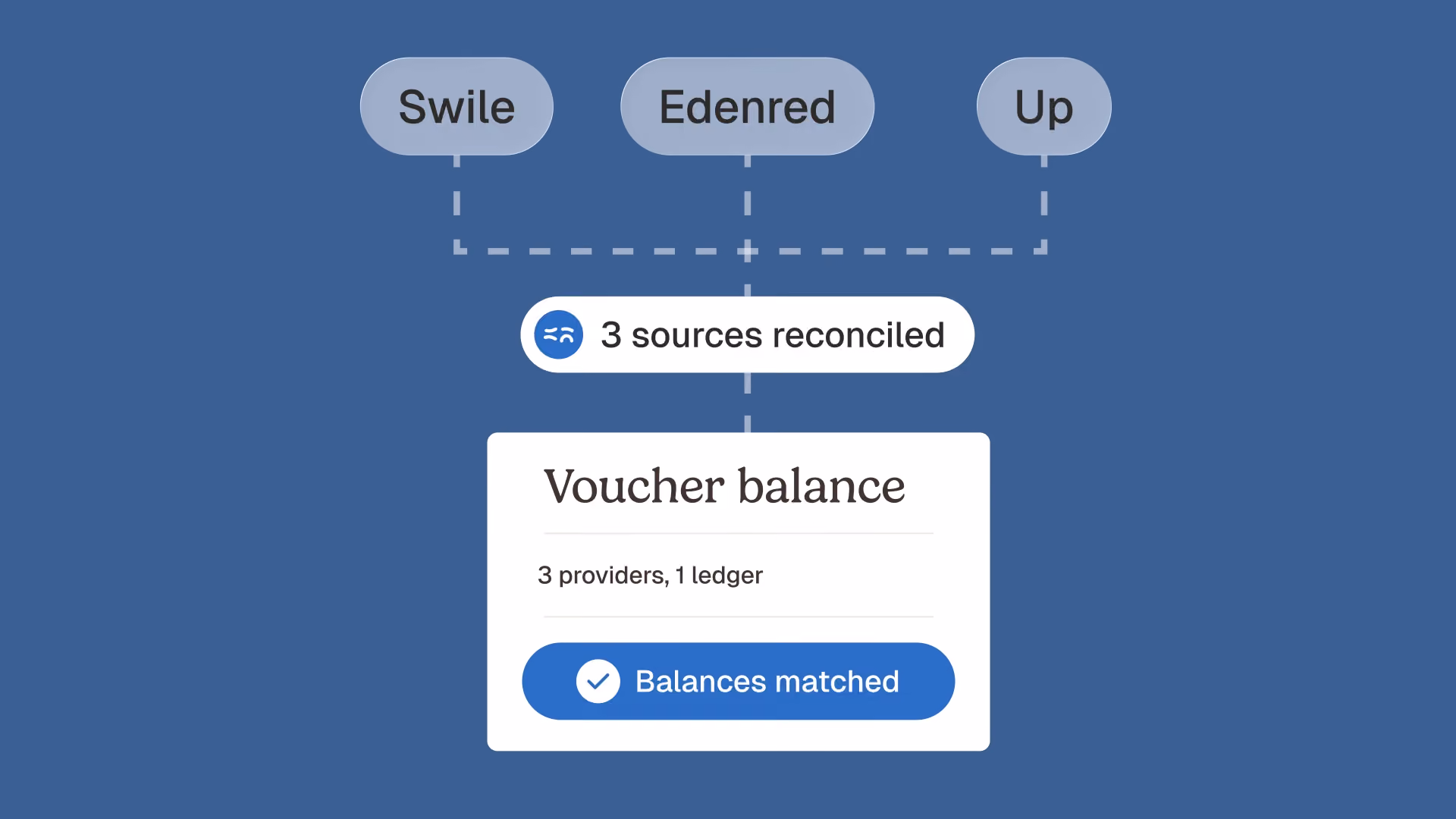 Meal voucher reconciliation
