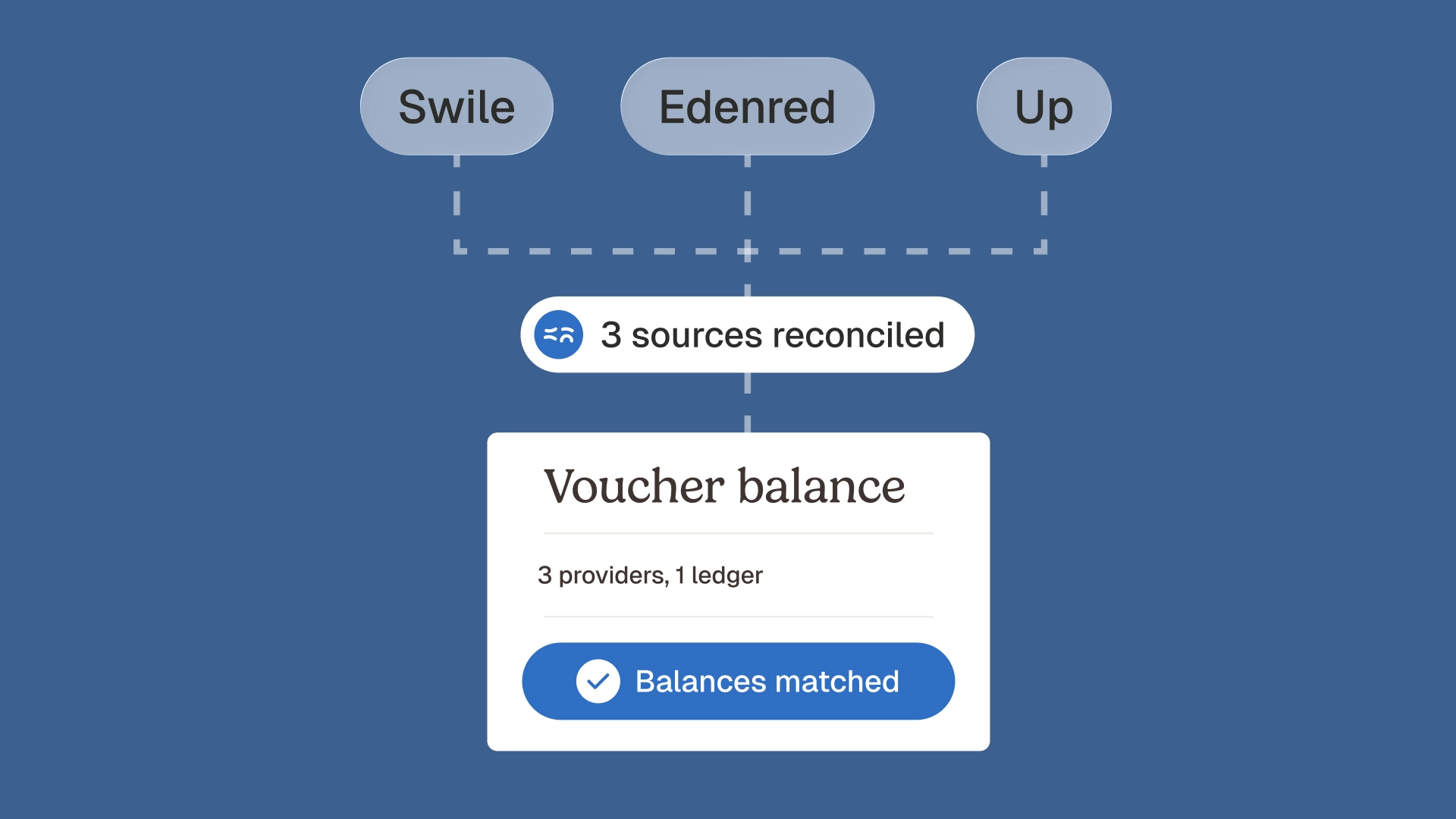 Meal voucher reconciliation