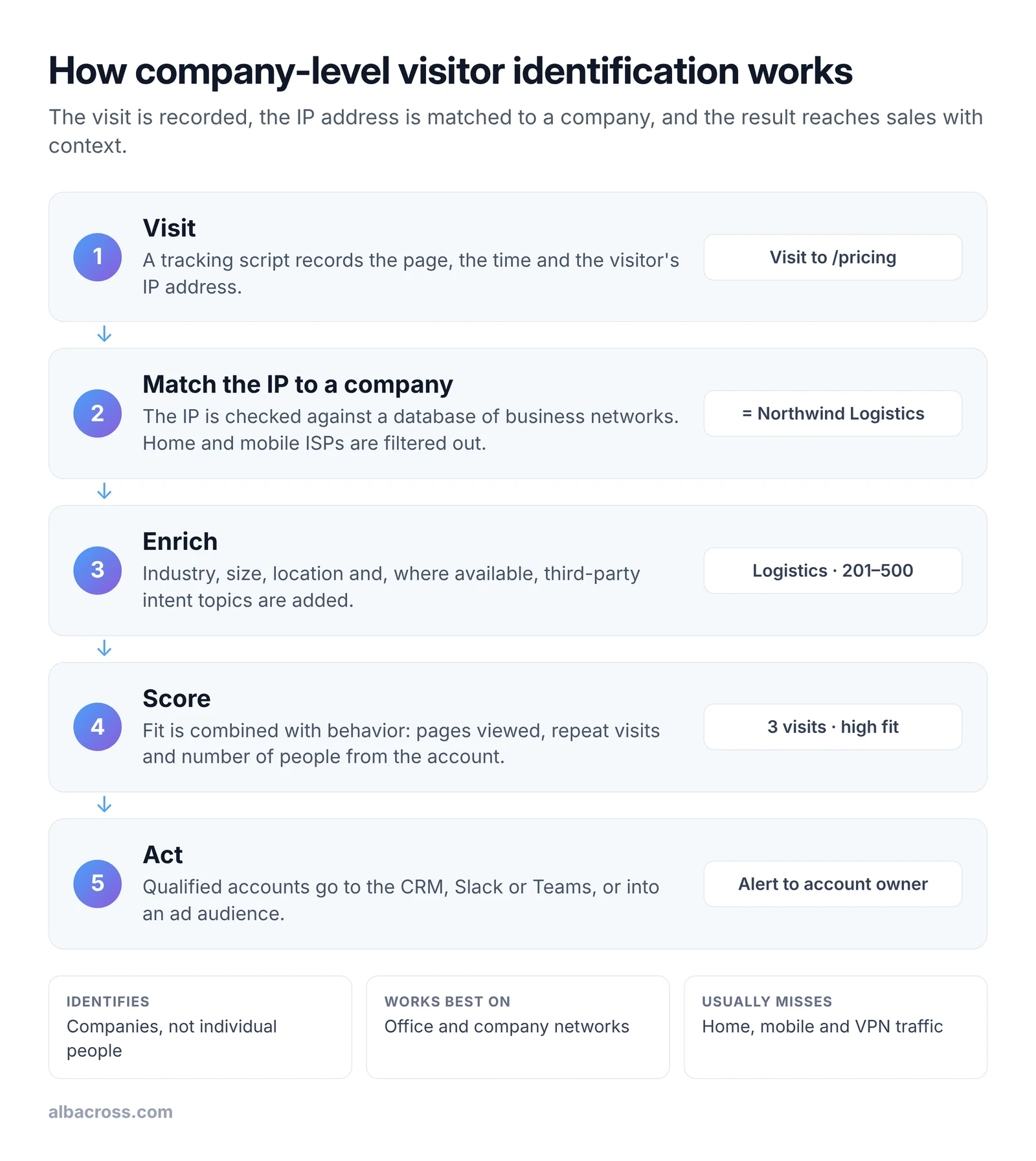 Diagram showing the five steps of company-level website visitor identification: visit, match the IP to a company, enrich, score and act