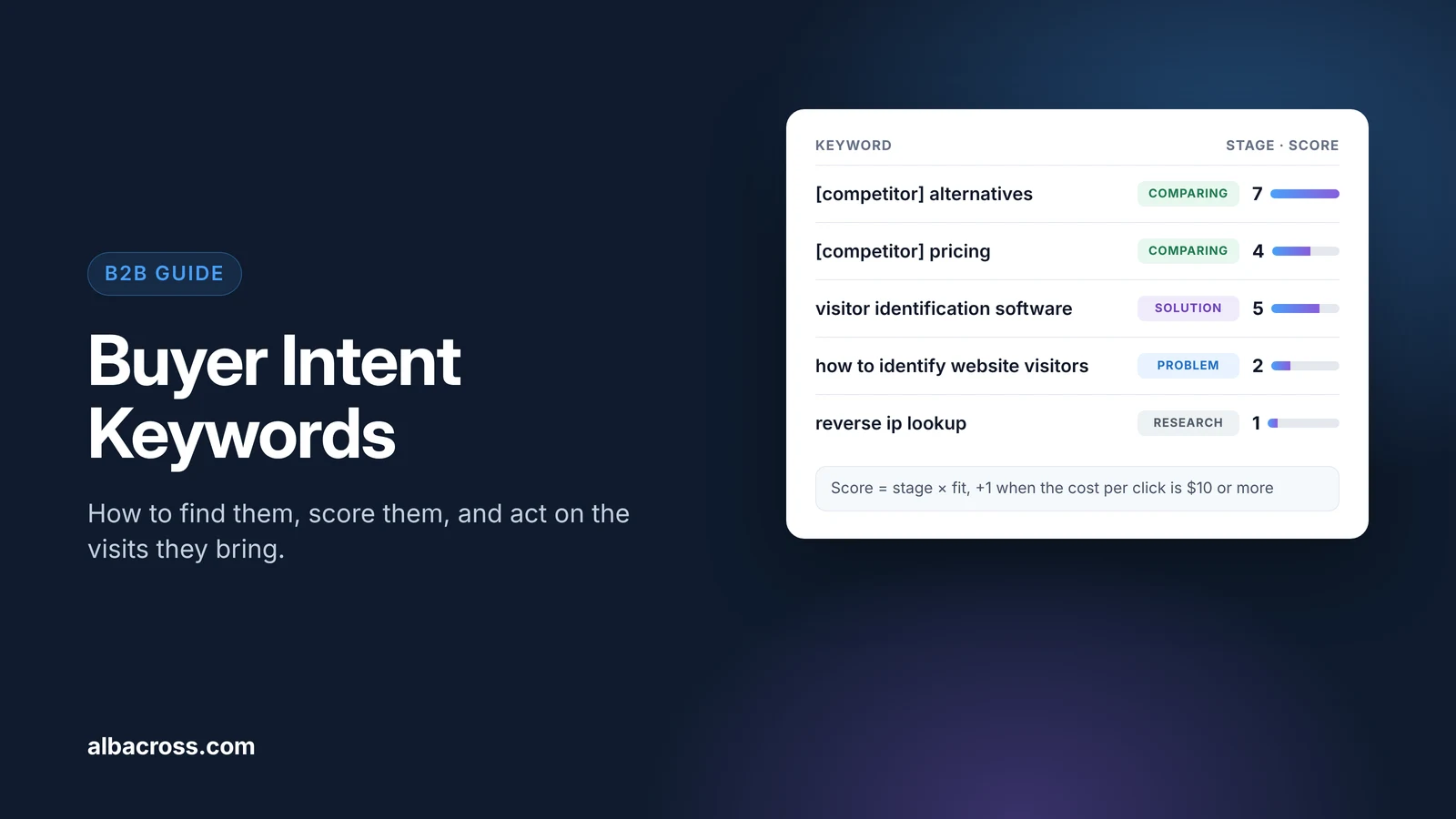 Buyer intent keywords: example keywords scored by buying stage, from competitor alternatives to reverse IP lookup