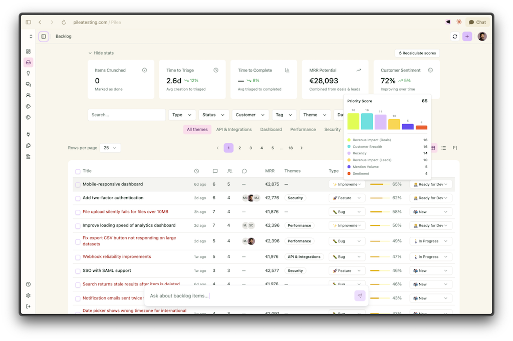 Two overlapping screenshots of a backlog management interface showing task details, priority scores, customer sentiment data, and a webpage with a meeting photo titled 'Prioritize Notification, Upload, Timezone, and Search Bugs Next Sprint.'