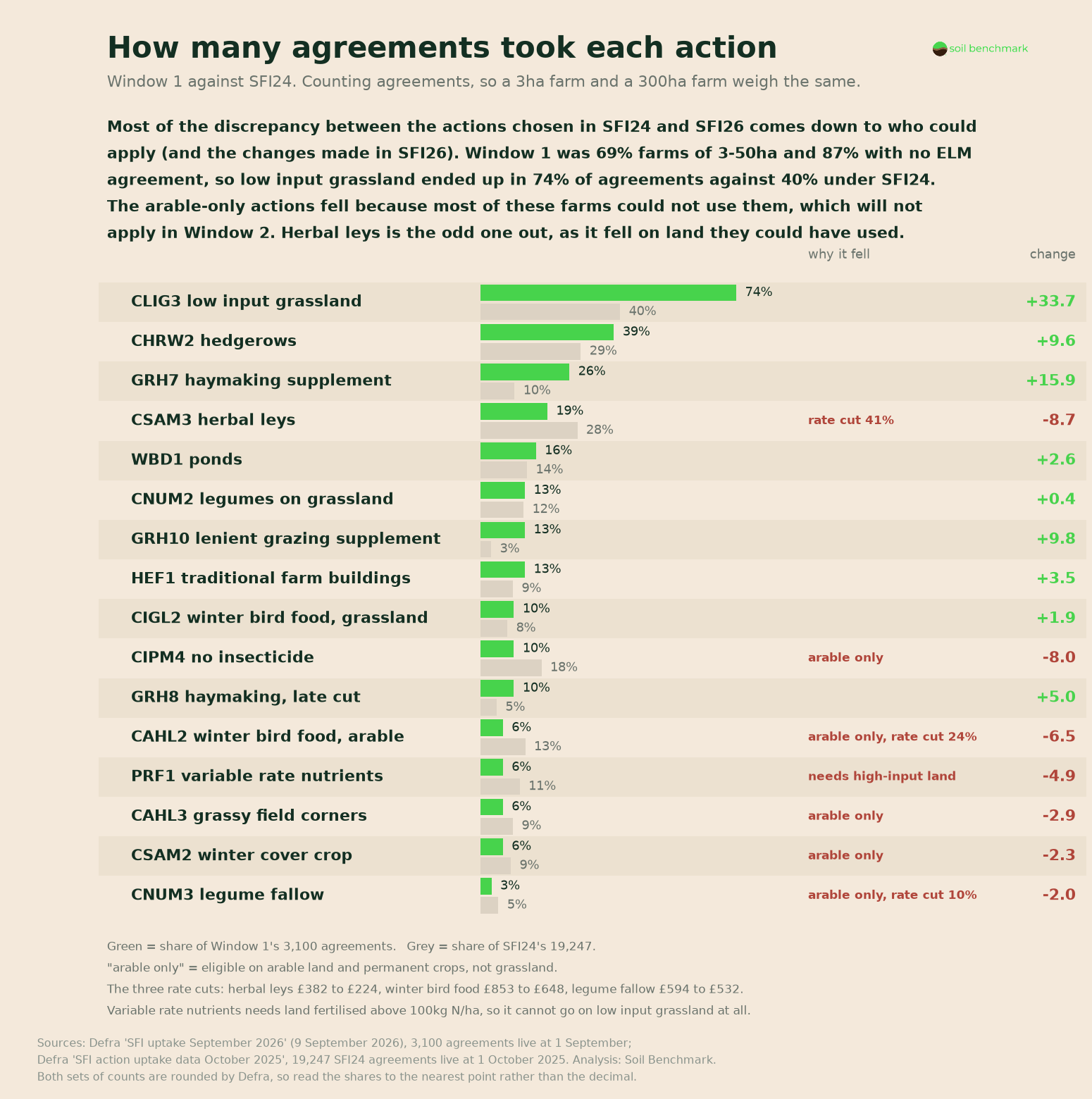 Chart: share of SFI26 Window 1 agreements taking each action, against SFI24