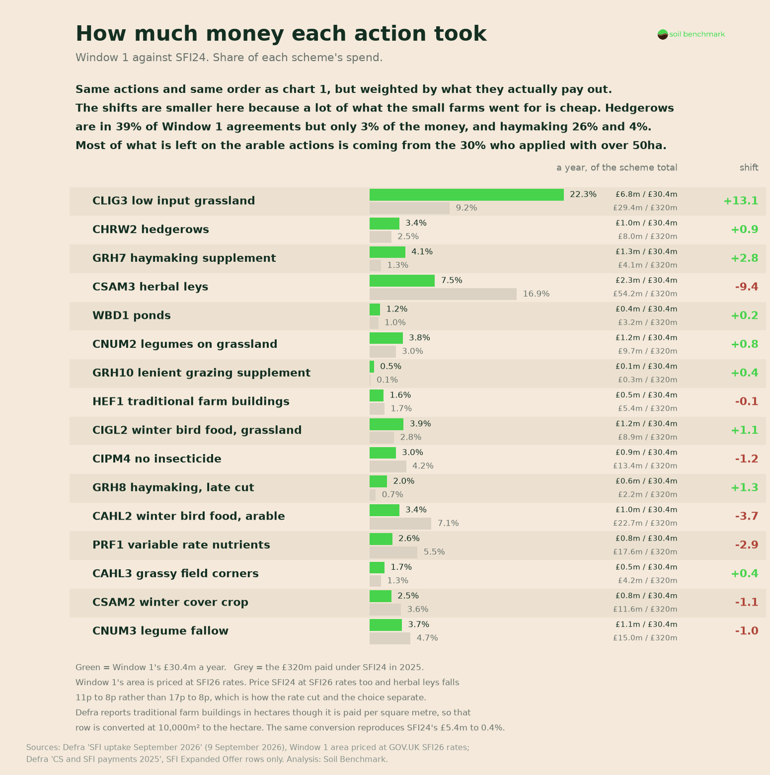 Chart: share of scheme spend taken by each action, SFI26 Window 1 against SFI24
