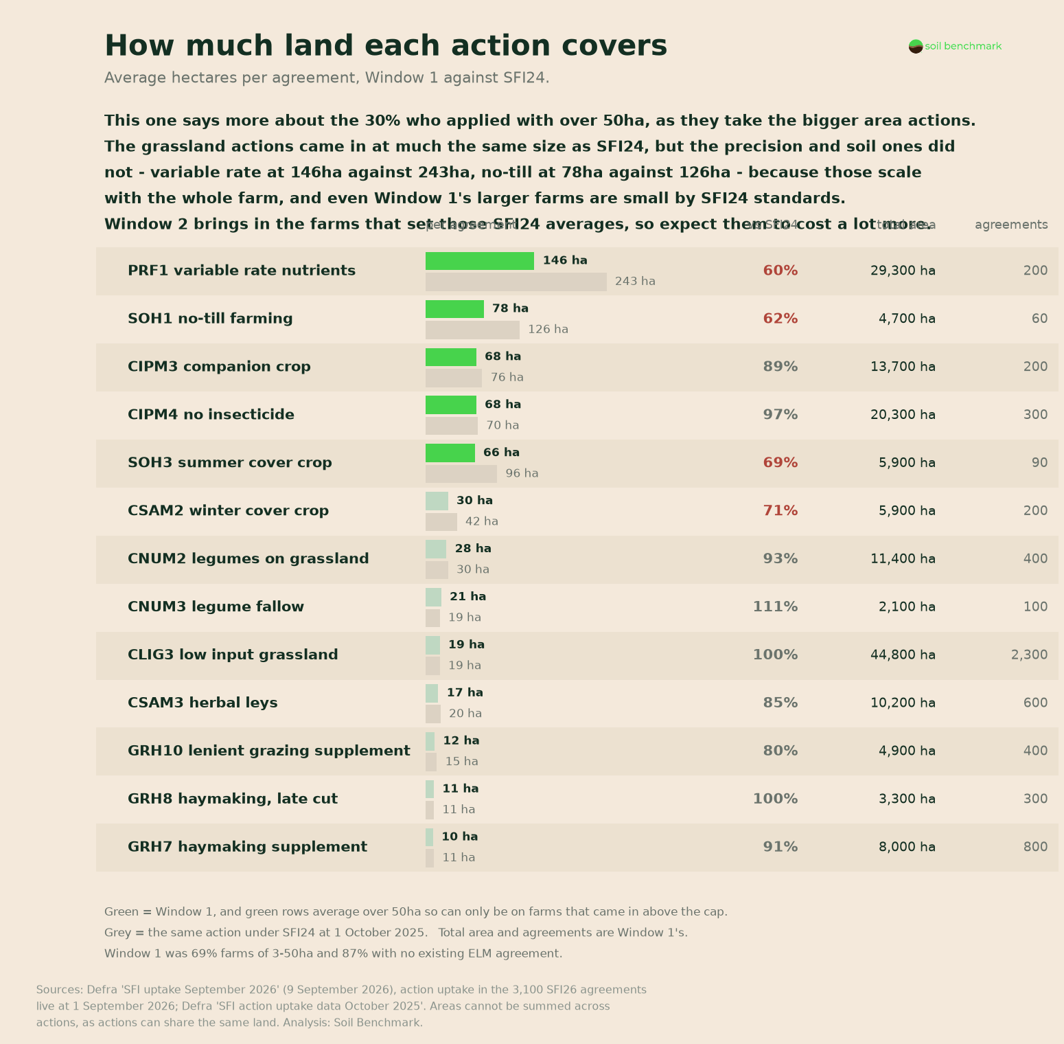 Chart: average hectares per agreement for each action, SFI26 Window 1 against SFI24