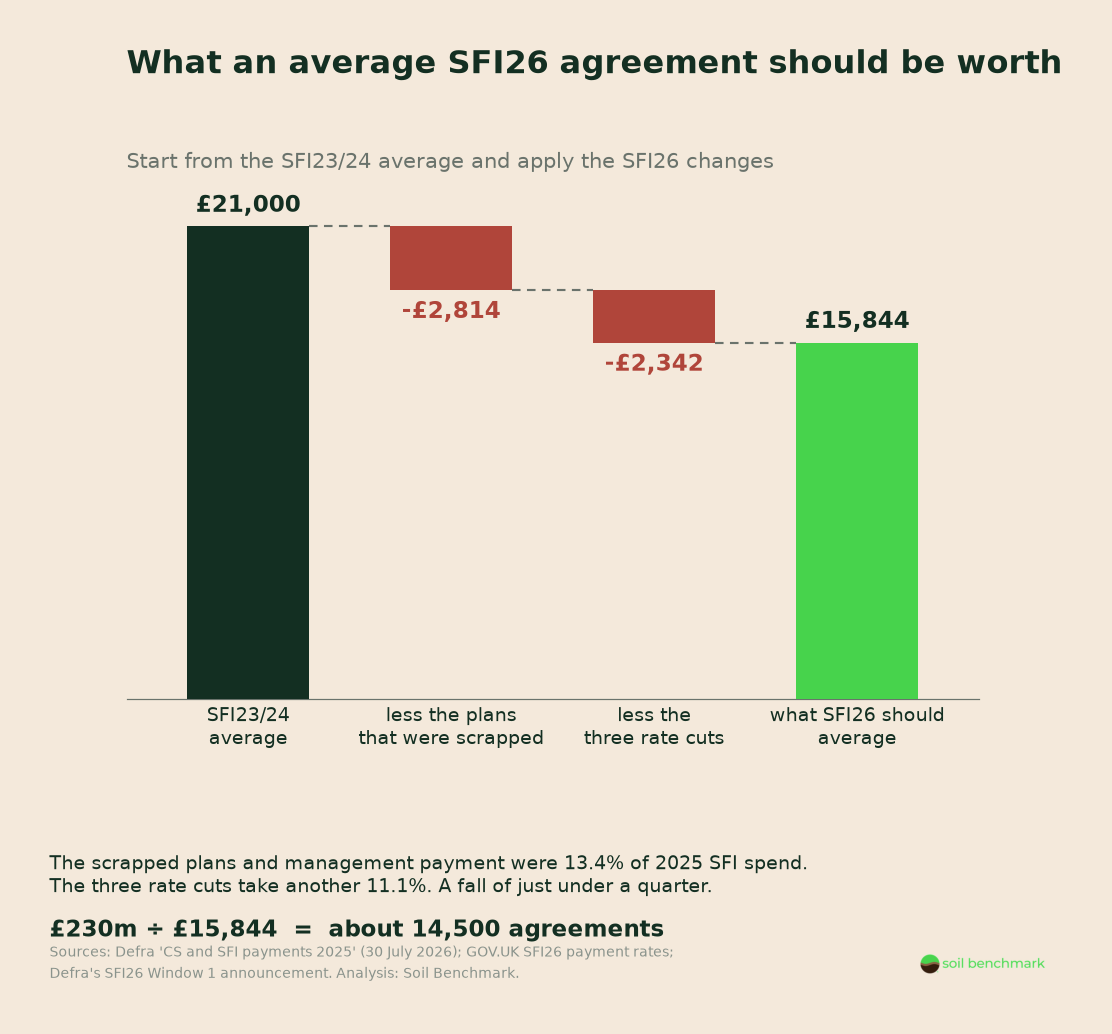 Waterfall chart: the SFI23/24 average agreement less the scrapped plans and the SFI26 rate cuts