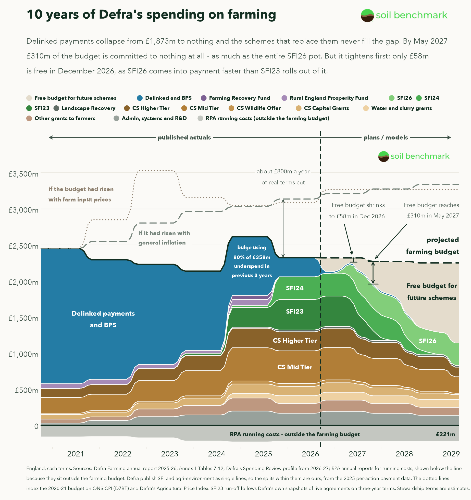 Stacked area chart of ten years of Defra's England farming spending, scheme by scheme, with a growing band of uncommitted budget