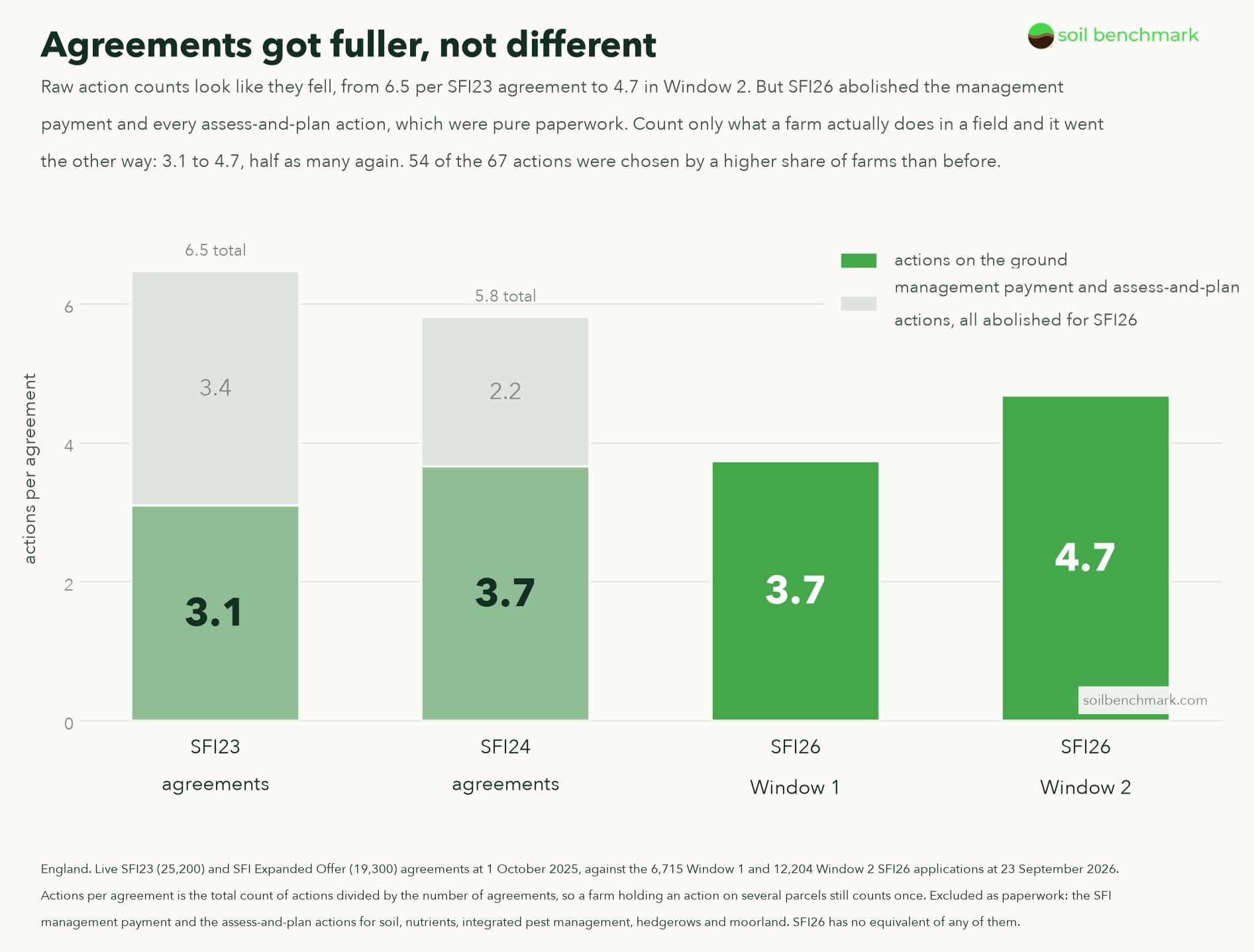 Bar chart of actions per SFI agreement, showing 3.1 on the ground in SFI23 rising to 4.7 in SFI26 Window 2 once the abolished management payment and planning actions are stripped out