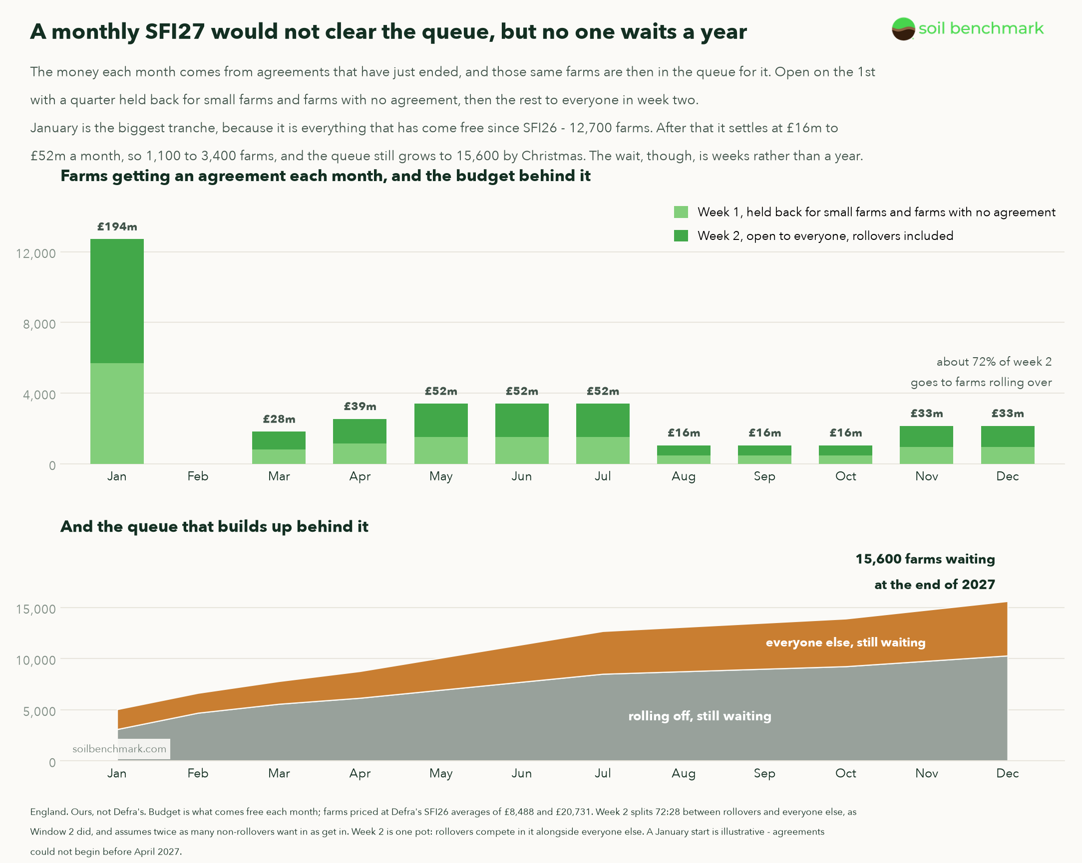 Two-panel chart modelling a monthly SFI27 through 2027, showing farms funded each month and the queue that still builds behind it