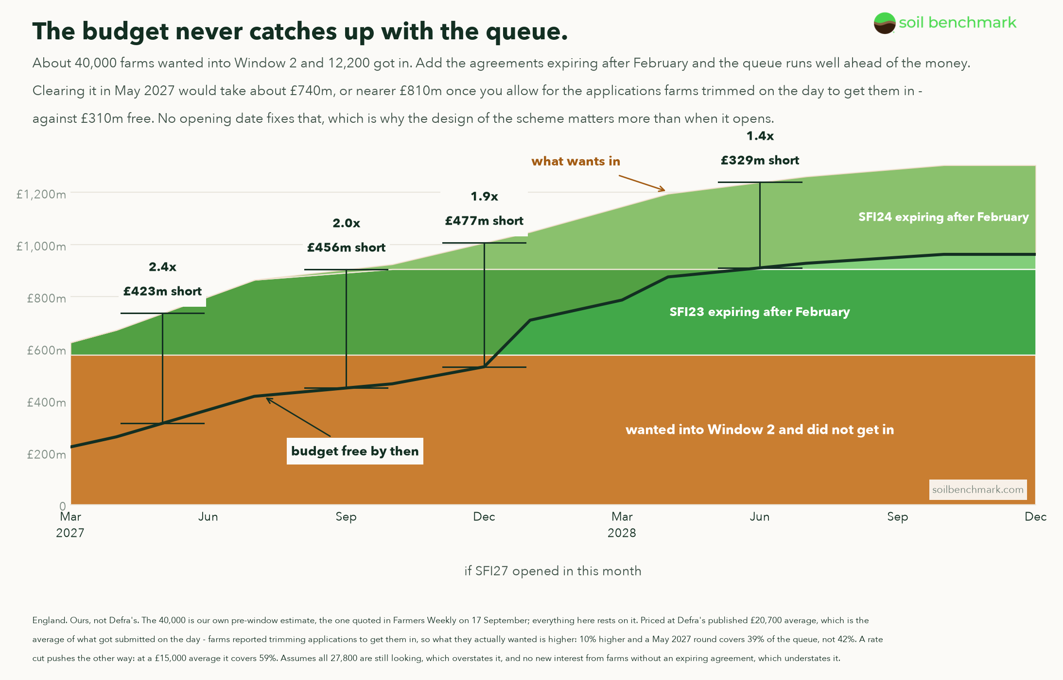 Chart showing the queue of farms wanting an SFI27 running ahead of the budget that comes free, at every possible opening date