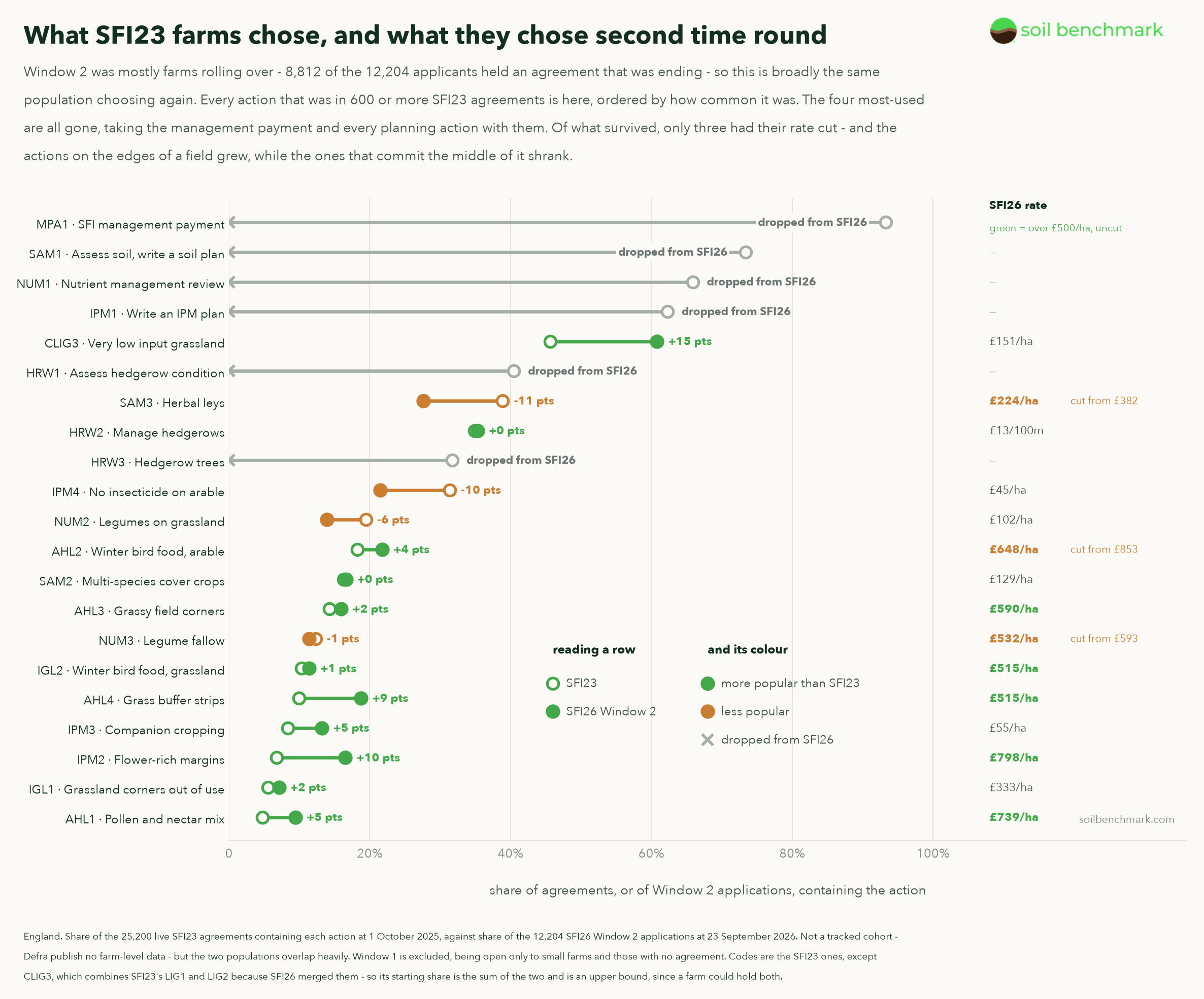 Dumbbell chart of every action held by 600 or more SFI23 agreements, its share in SFI23 against SFI26 Window 2, with the SFI26 payment rate alongside