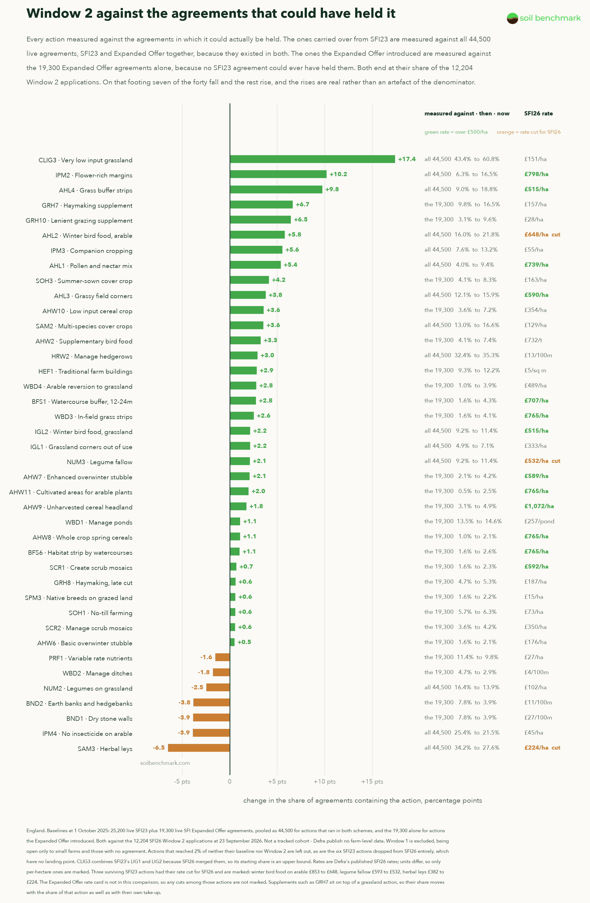 Every sizeable SFI26 action ranked from biggest riser to biggest faller, against the share of earlier agreements that held it