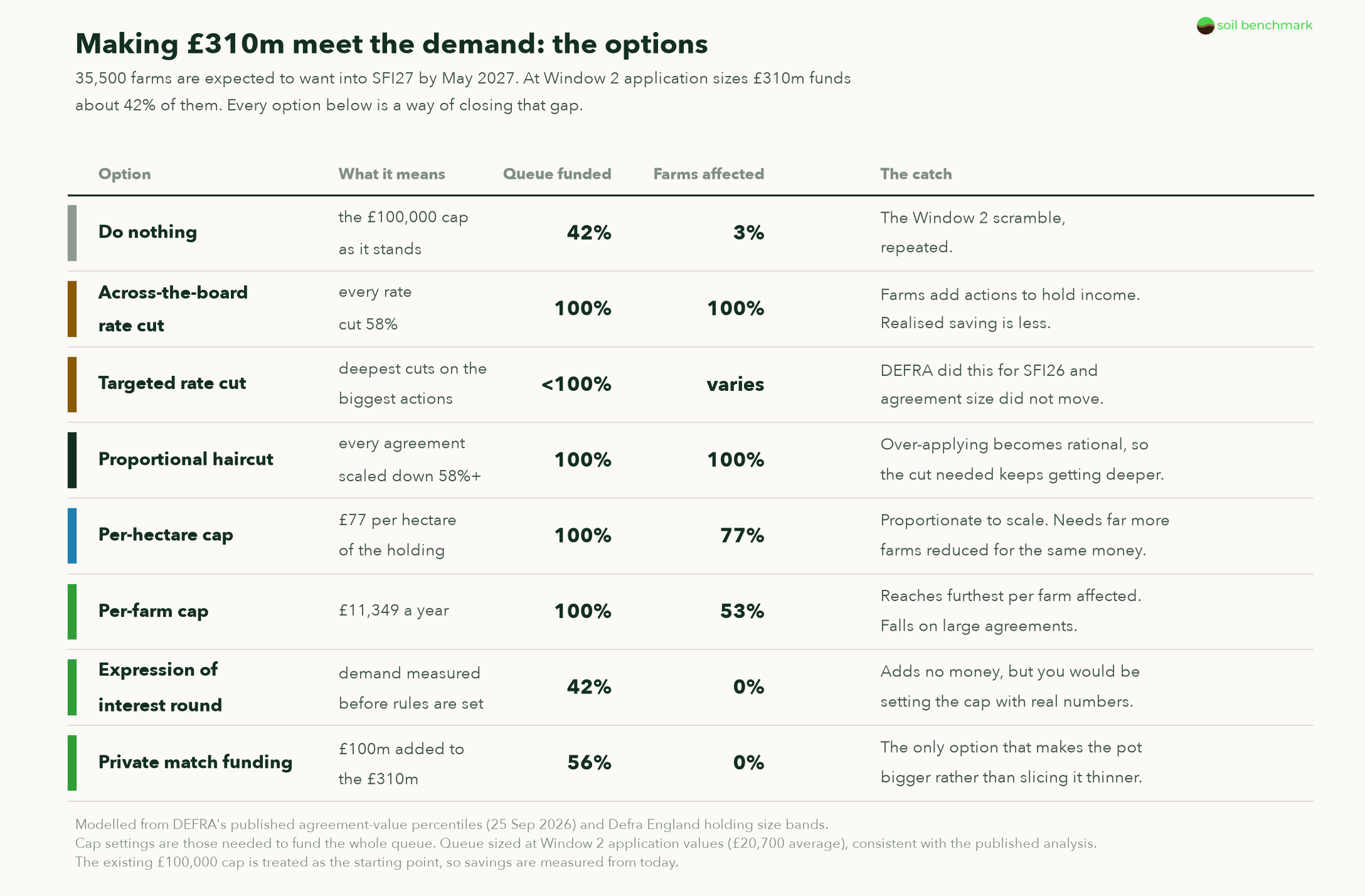 The options for making £310m meet the demand