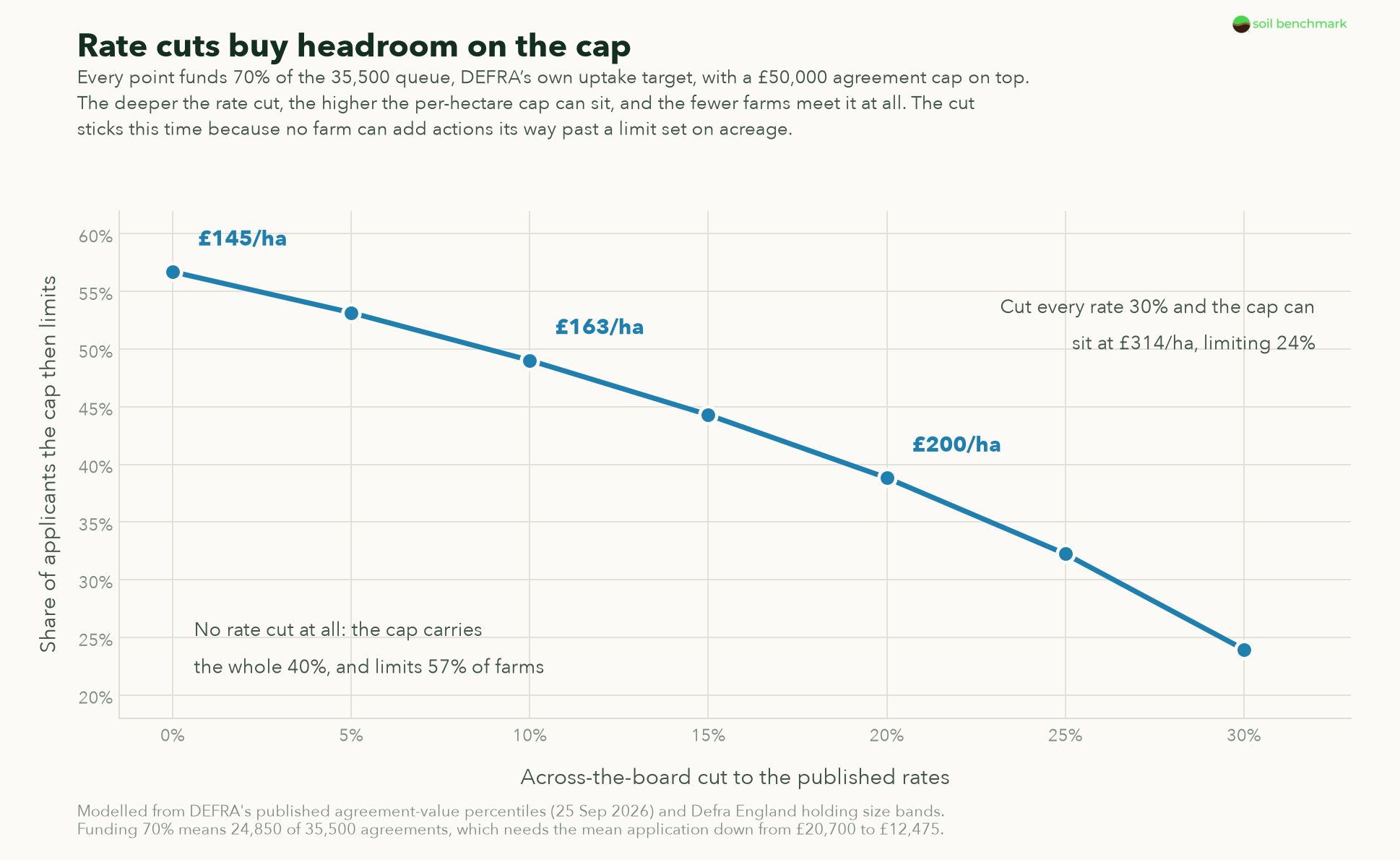 The rate cut needed against the per-hectare cap needed, both funding 70% of the queue