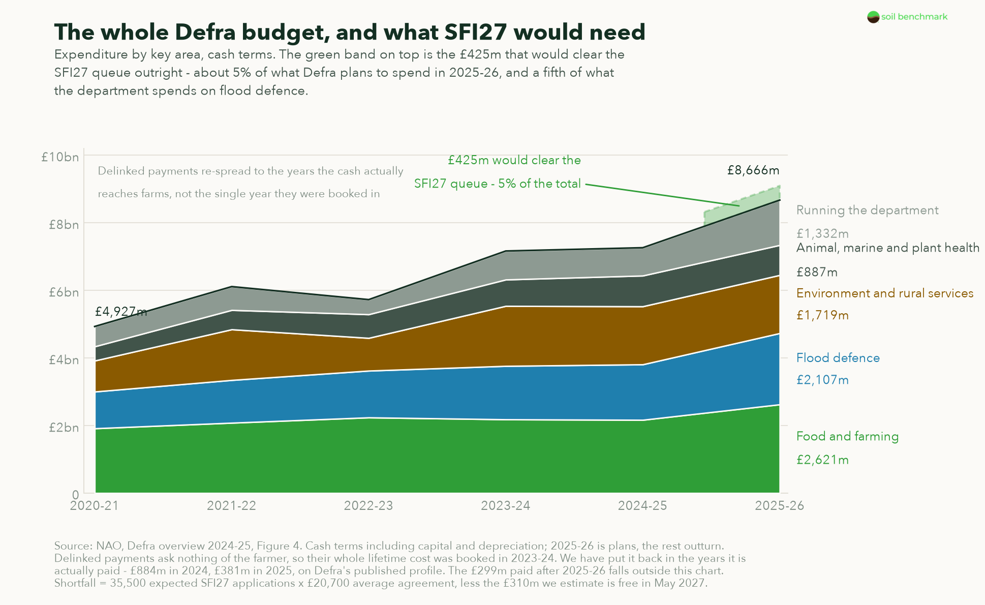 The whole Defra budget by key area, with the SFI27 shortfall on top