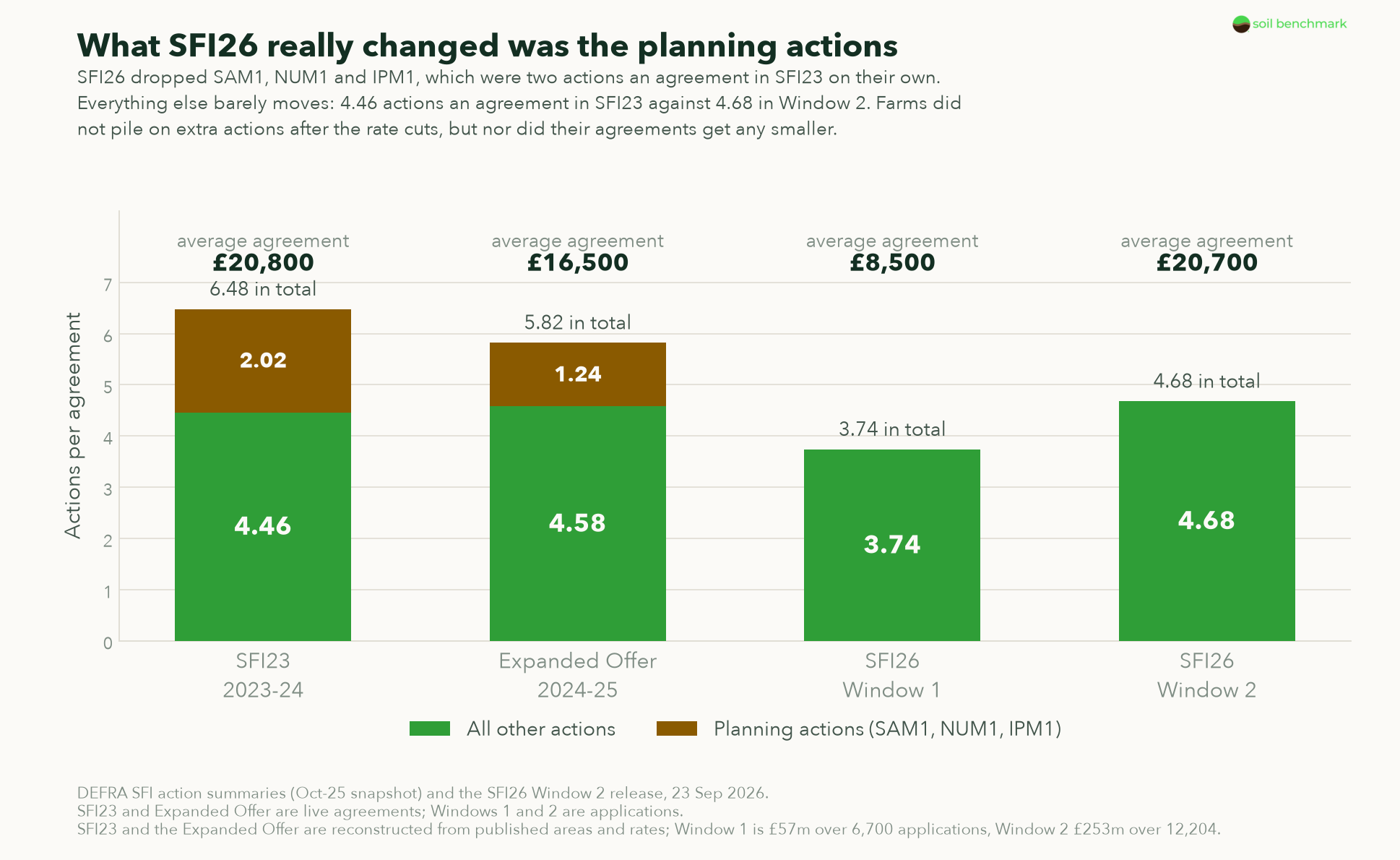 Actions per agreement across SFI23, the Expanded Offer and both SFI26 windows