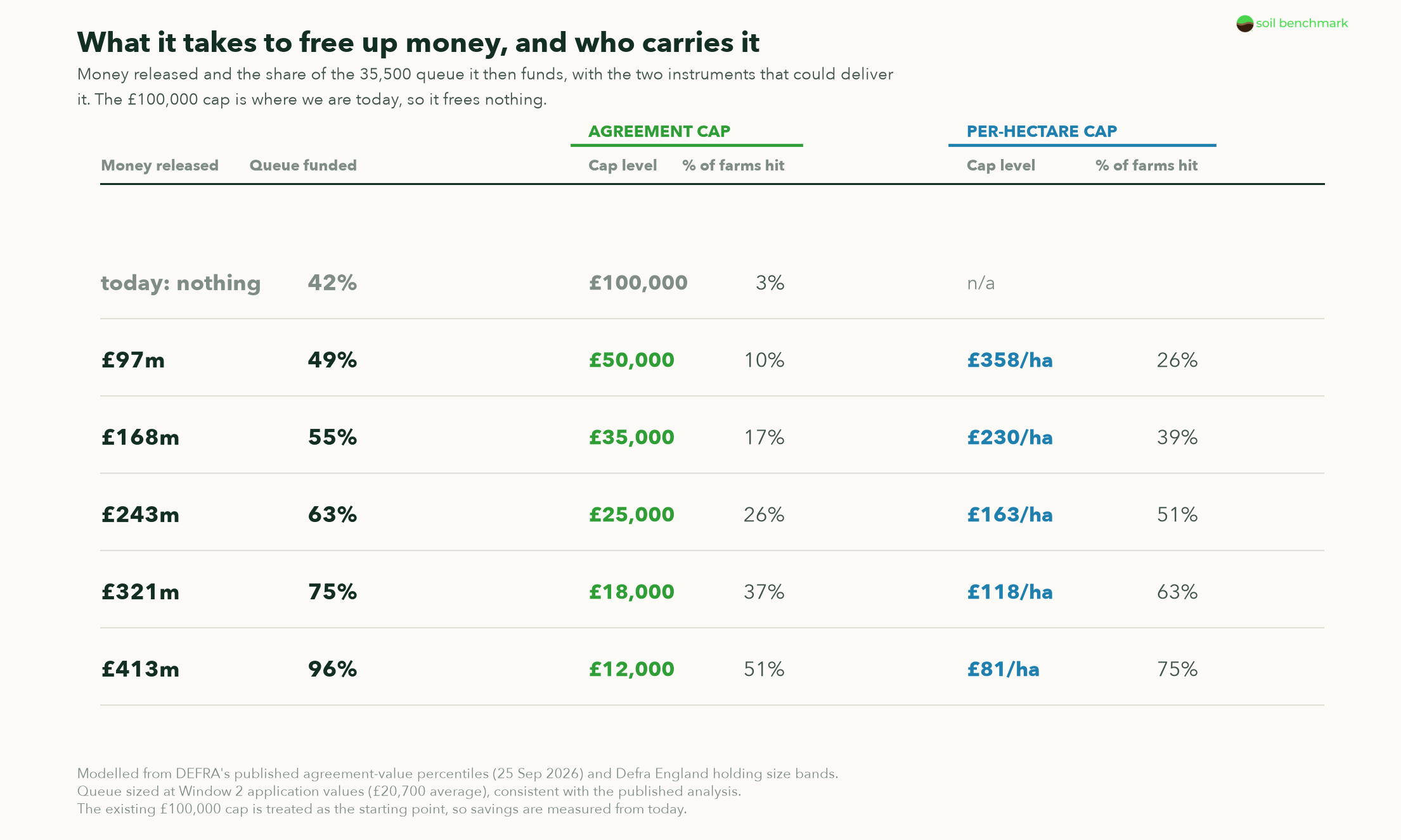 Agreement cap and per-hectare cap compared at the same saving