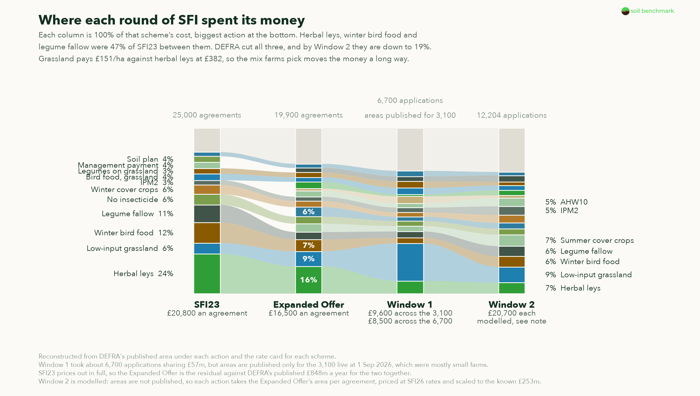 Where each round of SFI spent its money, by action, across SFI23, the Expanded Offer and both SFI26 windows