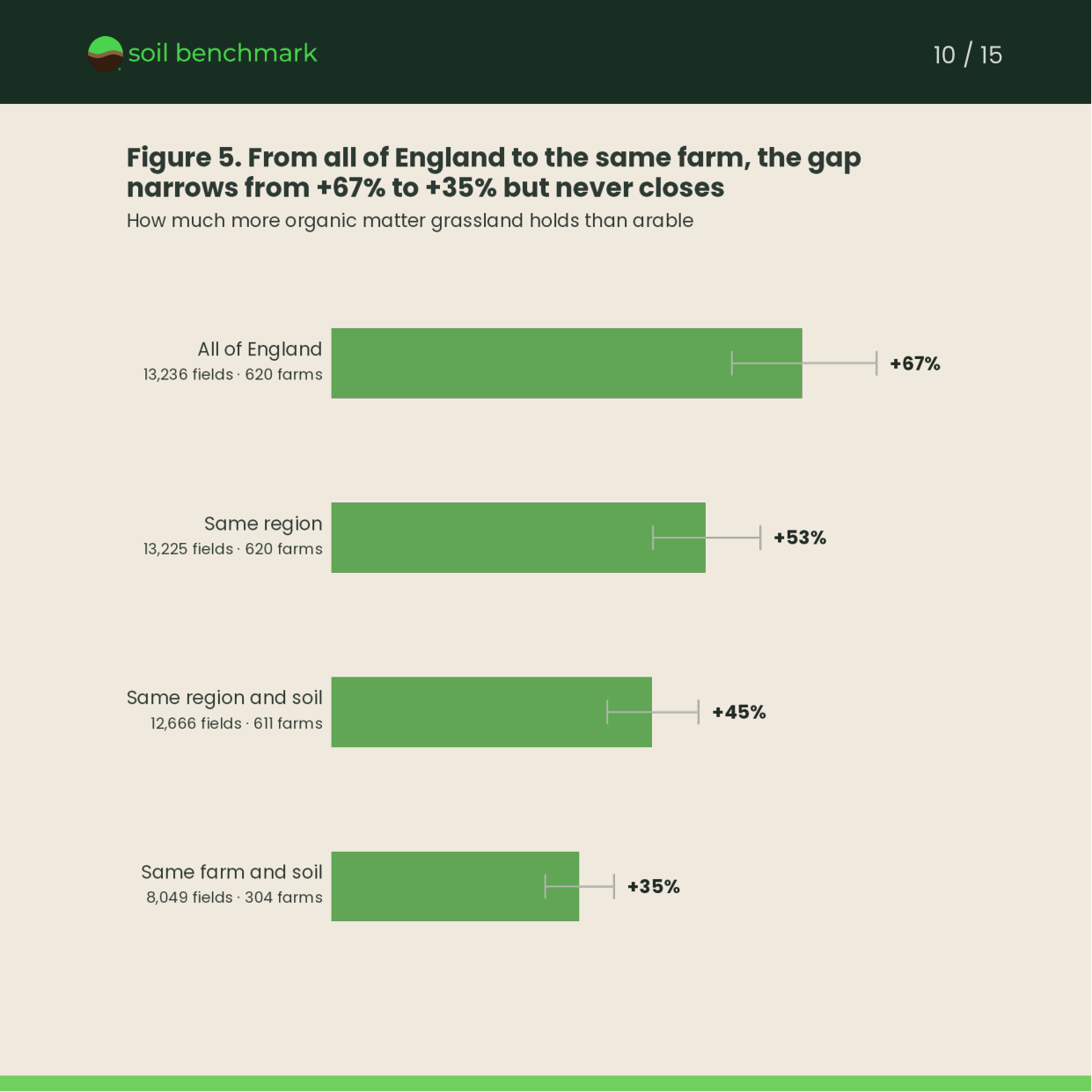 Bar chart showing the soil organic matter gap between grassland and arable narrowing from 67% to 35% as region, soil type and farm are accounted for