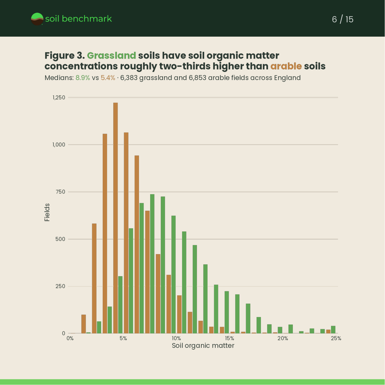 Histogram of soil organic matter across grassland and arable fields in England