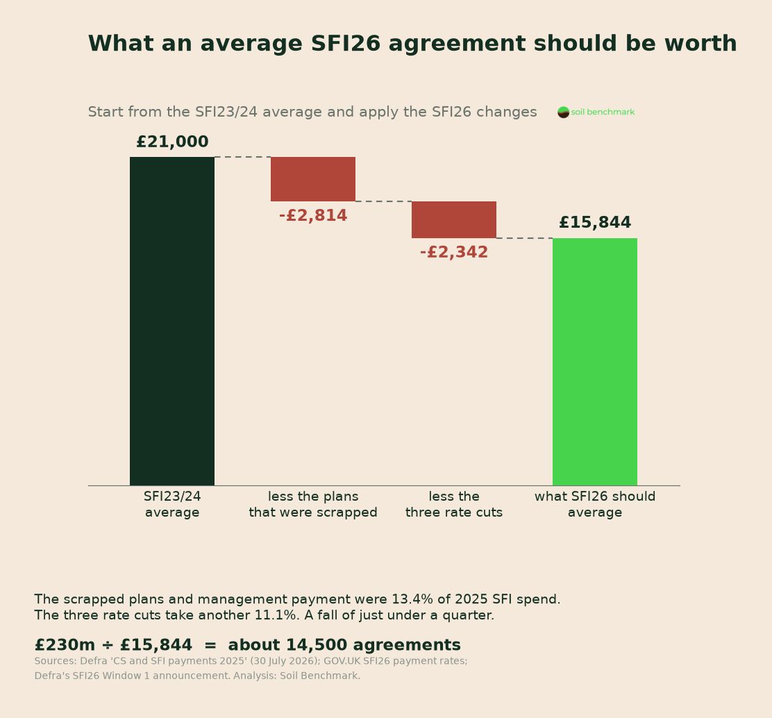Waterfall chart taking the £21,000 SFI23/24 average agreement down to an expected £15,844 SFI26 average