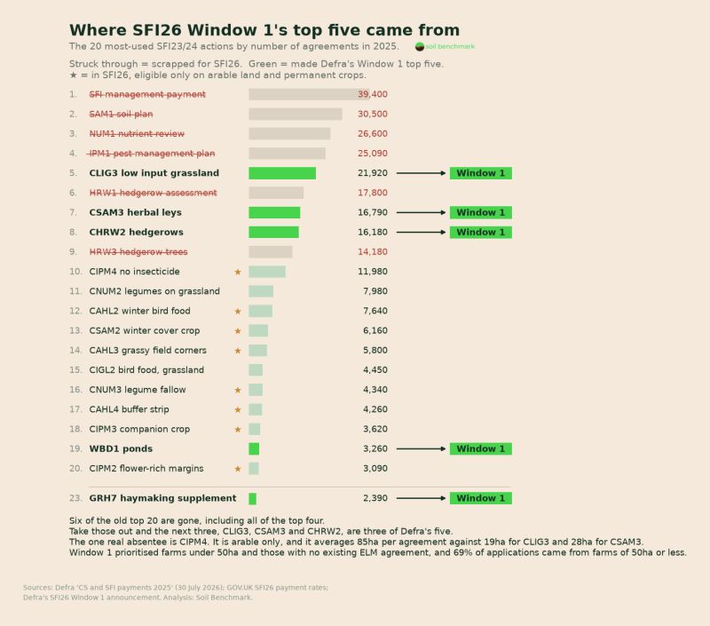 Bar chart of the 20 most-used SFI23/24 actions by number of agreements in 2025, with scrapped actions struck through and the five Window 1 favourites highlighted