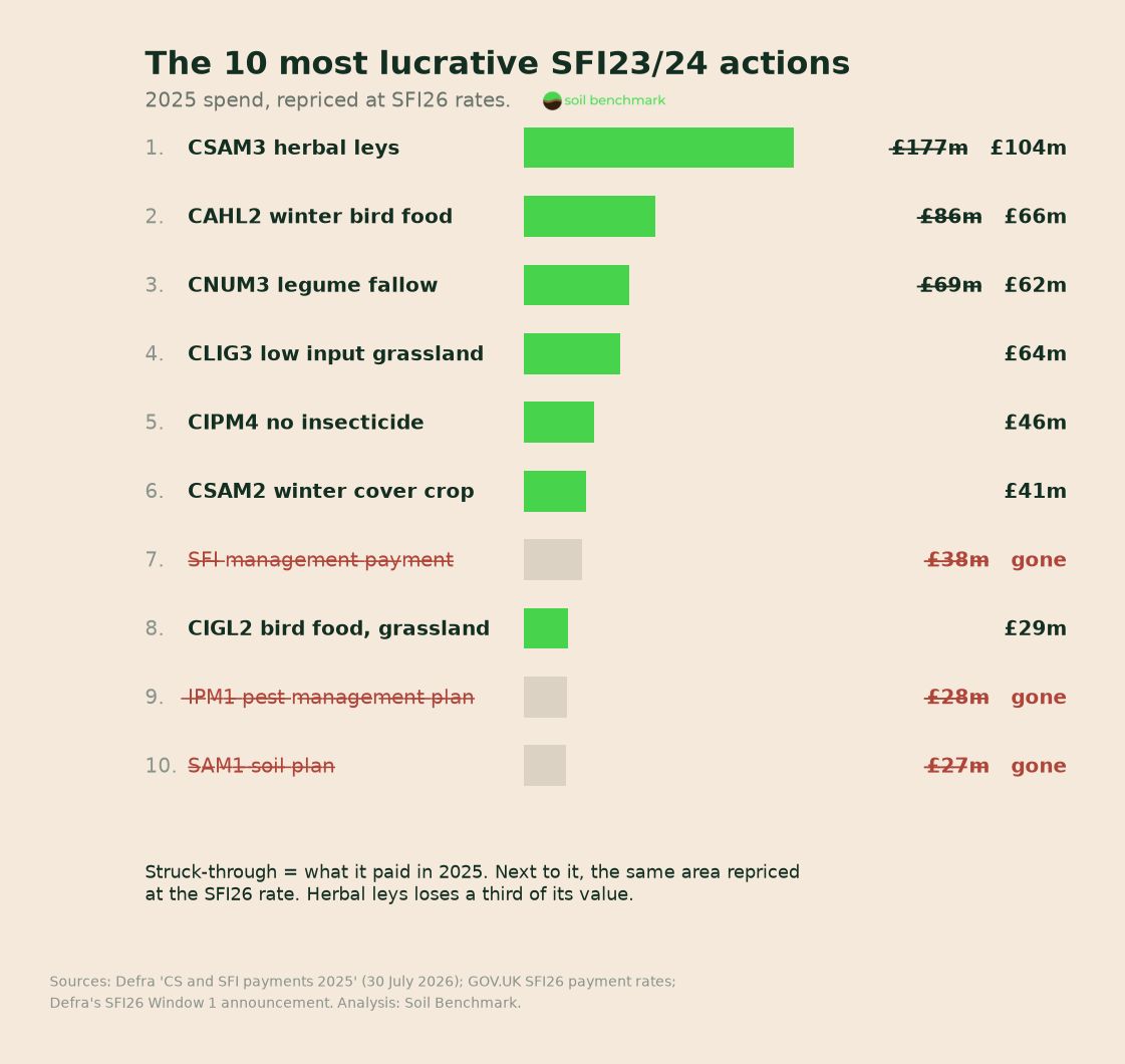 Bar chart of the 10 most lucrative SFI23/24 actions by 2025 spend, repriced at SFI26 rates