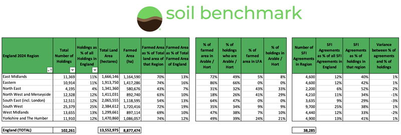 Table by region of farm holdings, land area, farmed area, arable and Less Favoured Area shares, and number of SFI agreements