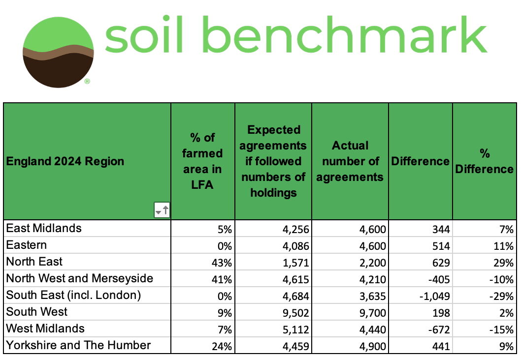 Table comparing expected and actual SFI agreements by region, with the share of farmed area in LFA