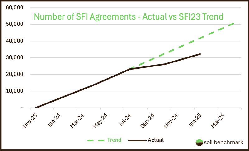 Line chart of cumulative SFI agreements from November 2023 to January 2025, actual against the SFI23 trend line