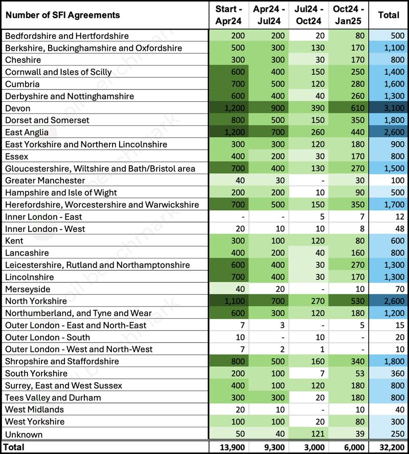 Table of the number of SFI agreements by region for each period from start to January 2025, totalling 32,200