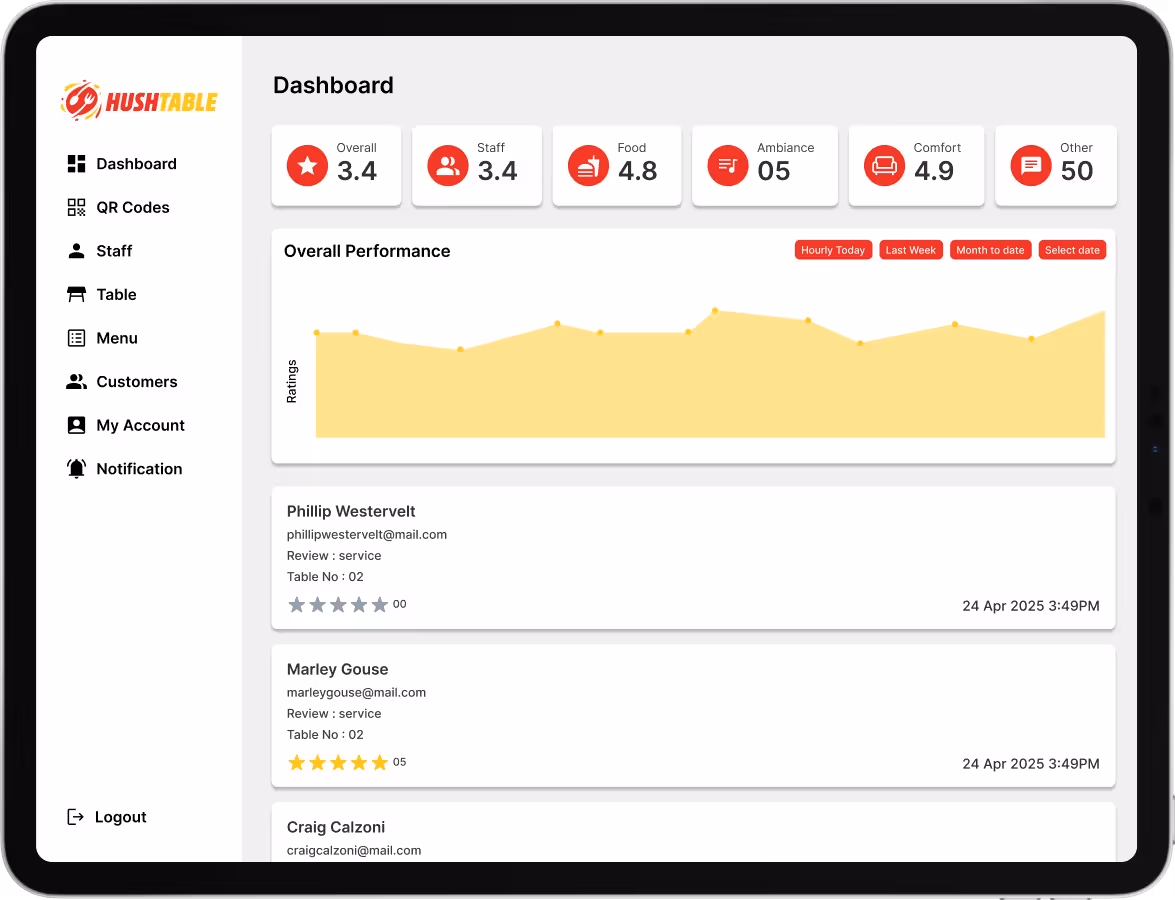 HushTable admin dashboard screen showing overall performance graph, ratings, and latest reviews