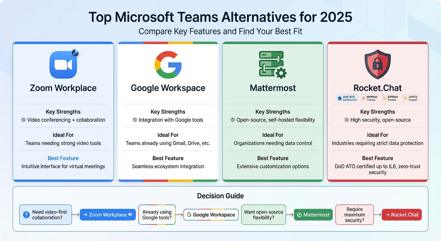 Microsoft Teams Alternatives Comparison 2025: Features and Best Use Cases