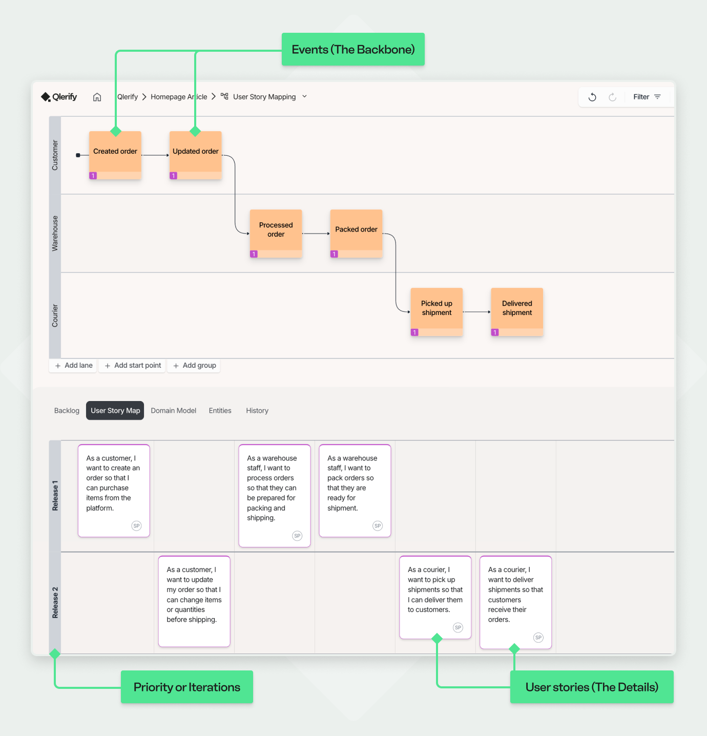 Example of a User Story Map in Qlerify, showing Events as the backbone of the workflow, User Stories as detailed tasks, and Releases as horizontal slices for prioritization.