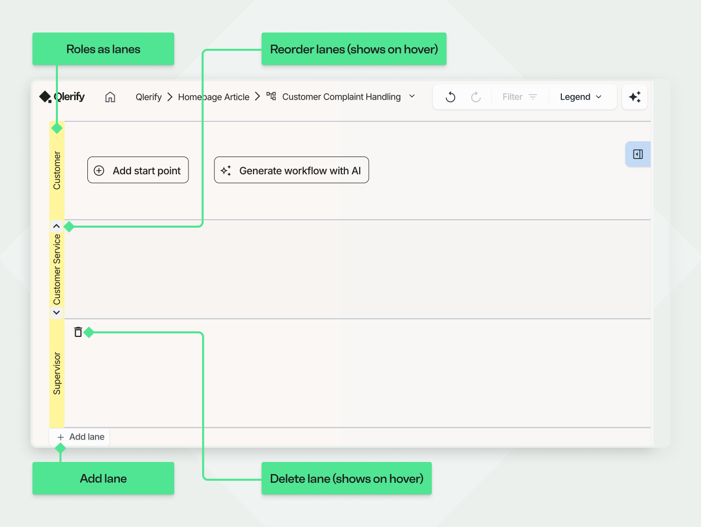 Qlerify process mapping tool showing swimlanes for roles such as Customer, Customer Service, and Supervisor with options to add, reorder, or delete lanes