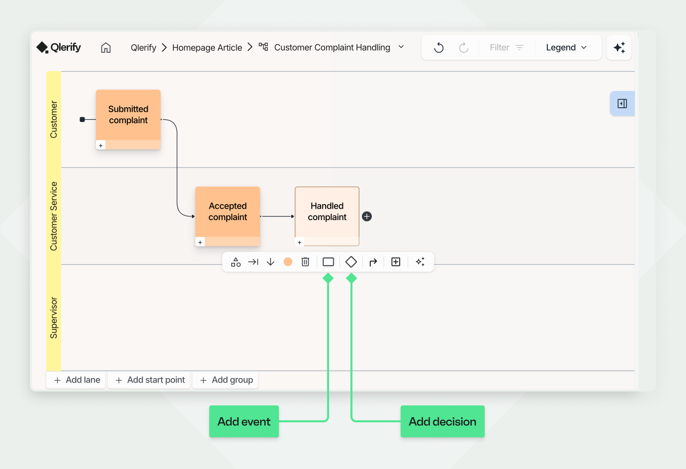 A screenshot of the Qlerify process map showing the first three events of a customer complaint workflow. 'Submitted complaint' is in the Customer lane, flowing to 'Accepted complaint' and 'Handled complaint' in the Customer Service lane. Callouts at the bottom highlight the icons to 'Add event' and 'Add decision'.