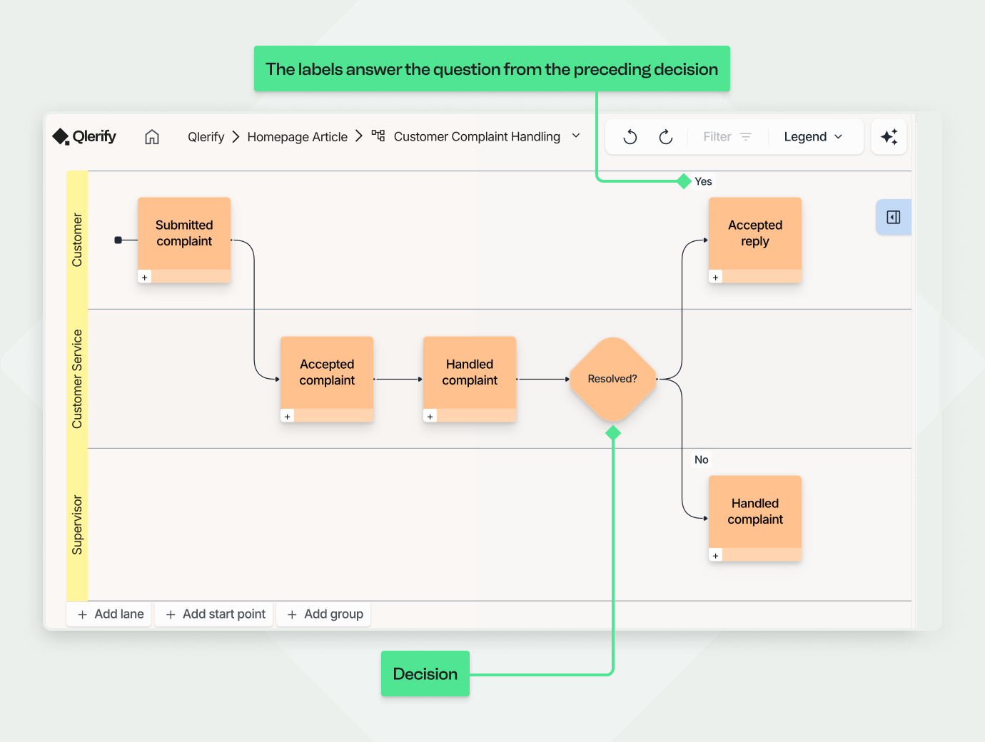 Screenshot of the Qlerify process map after adding a decision. The workflow now splits at a diamond labeled 'Resolved?'. The 'Yes' path goes to the 'Accepted reply' event in the Customer lane, while the 'No' path goes to the 'Handled complaint' event in the Supervisor lane. Callouts explain how the decision and labels work.