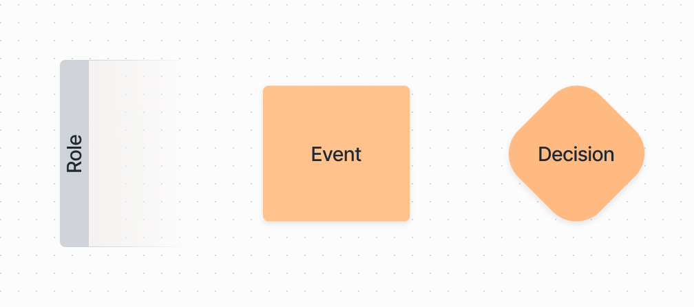 Diagram showing the three core elements of a simple process map: a Role swimlane, an Event card, and a Decision diamond.
