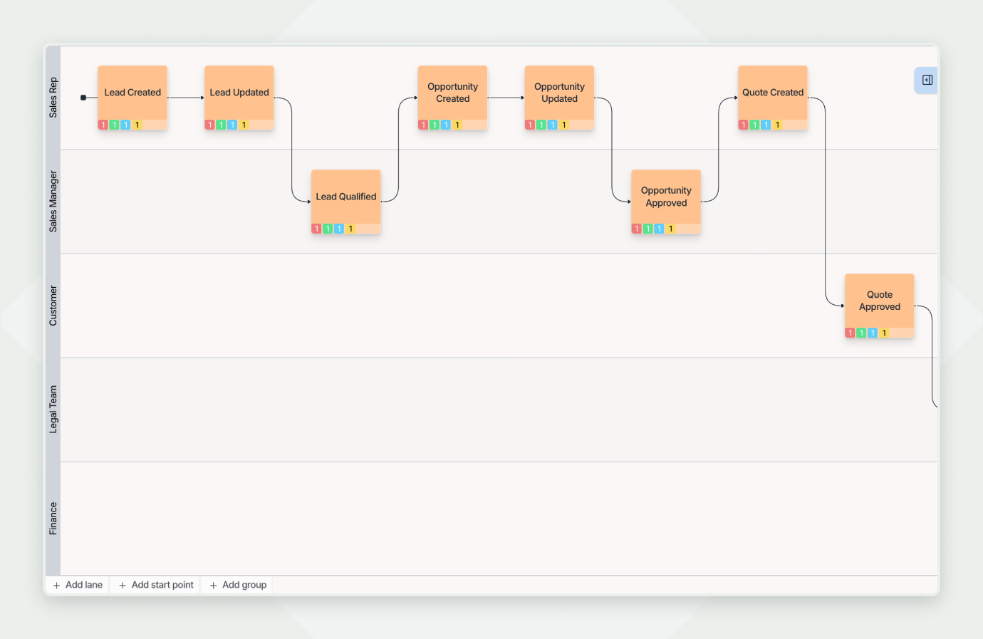 A screenshot of an AI-generated Event Storming diagram in Qlerify that illustrates a CRM sales process. The workflow is organized into swimlanes for different roles like 'Sales Rep', 'Sales Manager', and 'Customer'. The diagram maps the sequence of events with orange sticky notes, starting from 'Created lead' and flowing through steps like 'Qualified lead' and 'Approved opportunity' to the final 'Accepted quote' from the customer.