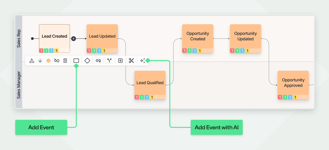 A close-up screenshot of the Qlerify diagram editor, demonstrating how to add new steps to a workflow. In a CRM process diagram, the 'Updated lead' event is selected, which reveals a contextual toolbar. Green callout boxes point to two specific icons on this toolbar, highlighting the options to 'Add Event' manually or 'Add Event with AI'.