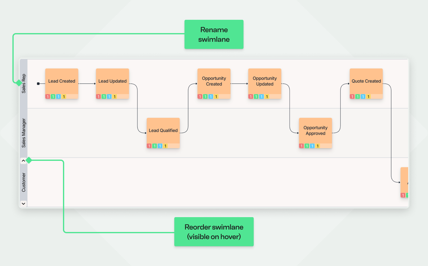 A screenshot of the Qlerify editor highlighting how to manage swimlanes within a diagram. In a CRM process workflow, two green callout boxes point to key features: the first box, labeled 'Rename swimlane,' points to the title of the 'Sales Rep' lane, while the second, 'Reorder swimlane (visible on hover),' points to the up-and-down arrow icons used to change a lane's vertical position.