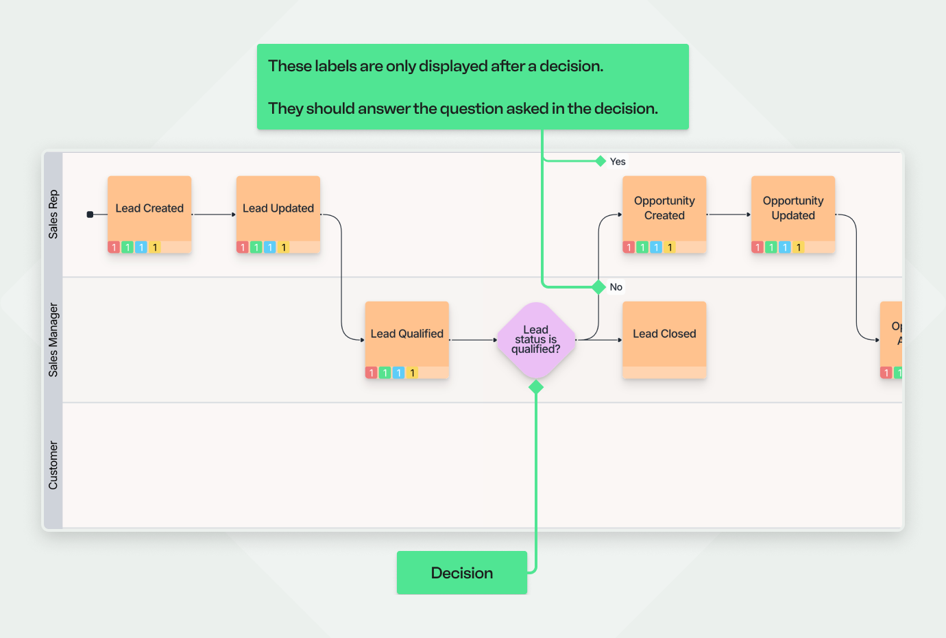 A Qlerify diagram demonstrating how to model a decision point in a workflow. A purple, diamond-shaped 'Decision' node has been added to the 'Sales Manager' swimlane, asking the question, "Lead status is qualified?". The process then branches into two paths: a 'Yes' path leading to the 'Created opportunity' event, and a 'No' path leading to a 'Lead closed' event. A callout box explains that these path labels answer the question posed in the decision.