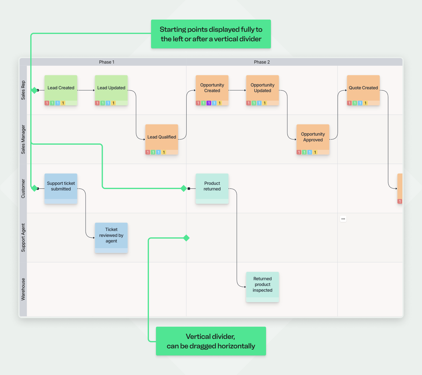 A screenshot of a complex Qlerify diagram that is organized into 'Phase 1' and 'Phase 2' using a vertical divider. The diagram maps two parallel workflows: a sales process and a customer support process. A callout points to the dividing line, explaining it is a 'Vertical divider, can be dragged horizontally'. Another callout explains a layout rule: 'Starting points displayed fully to the left or after a vertical divider'.