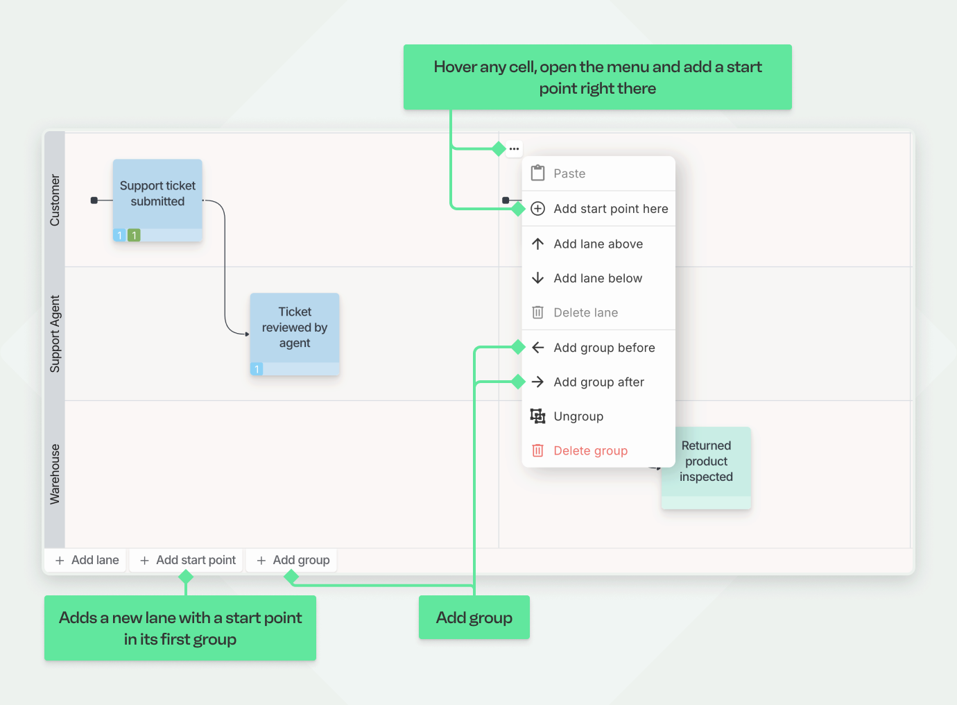 A screenshot highlighting the main toolbar at the bottom of the Qlerify canvas, with a customer support workflow shown in the background. Two green callouts point to buttons on the toolbar: one points to the '+ Add start point' button, used to begin a new process flow, and the other points to the '+ Add group' button, used for grouping elements.