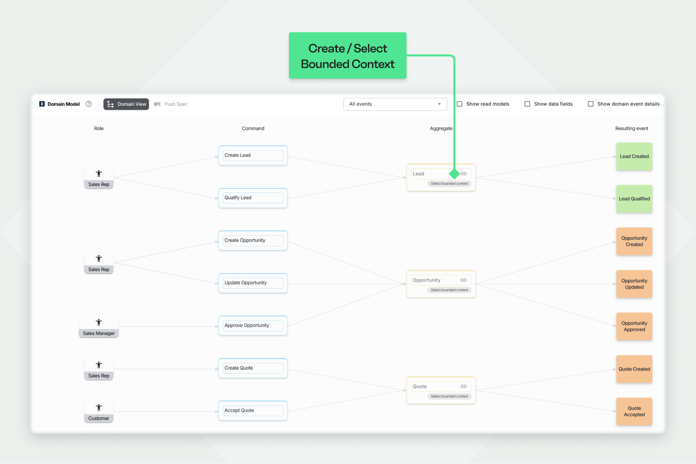 A screenshot of the 'Domain Model' view in Qlerify, which organizes the system's logic into a structured table with columns for 'Role', 'Command', 'Aggregate', and 'Resulting event'. A green callout box labeled "Create / Select Bounded Context" points to a button under the 'Lead' aggregate, highlighting the feature for assigning parts of the model to a specific Bounded Context.