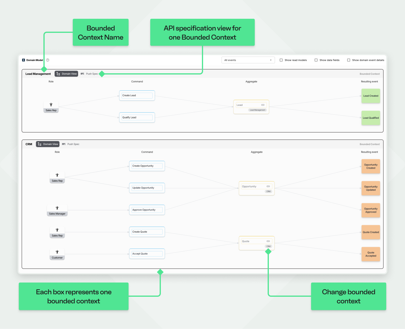 A screenshot of Qlerify's Domain Model after it has been organized by Bounded Context. The model is visually separated into two boxes: one for the 'Lead Management' context and another for the 'CRM' context. A callout clarifies, "Each box represents one bounded context." Another key callout explains that this is a "Code generation view for one Bounded Context," highlighting a primary benefit of this modeling approach.